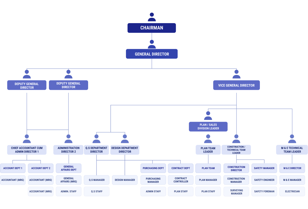 G-TECH VIETNAM Organizational Chart